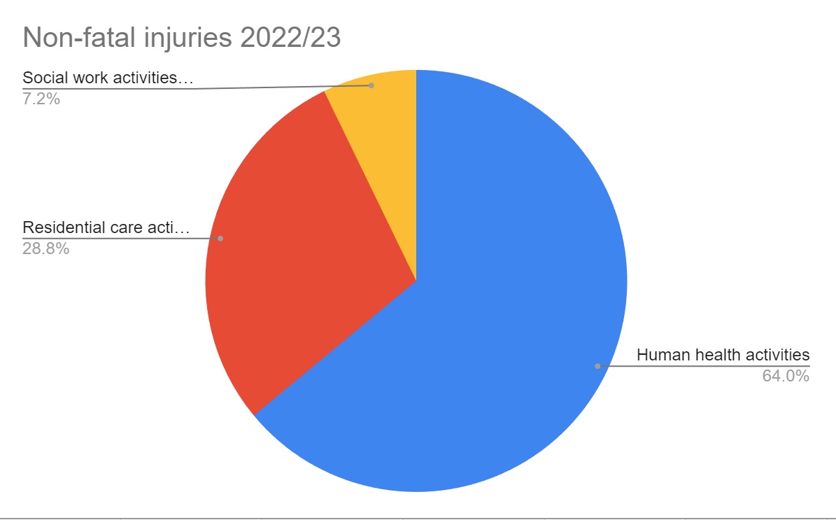 A pie chart showing the injuries at work in a health care and social setting.