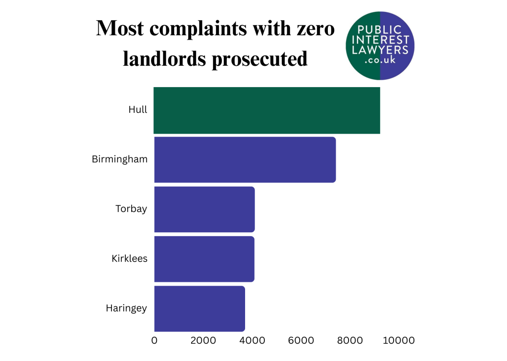 A bar chart which shows that Hull had more housing complaints than any other council which prosecuted zero landlords.